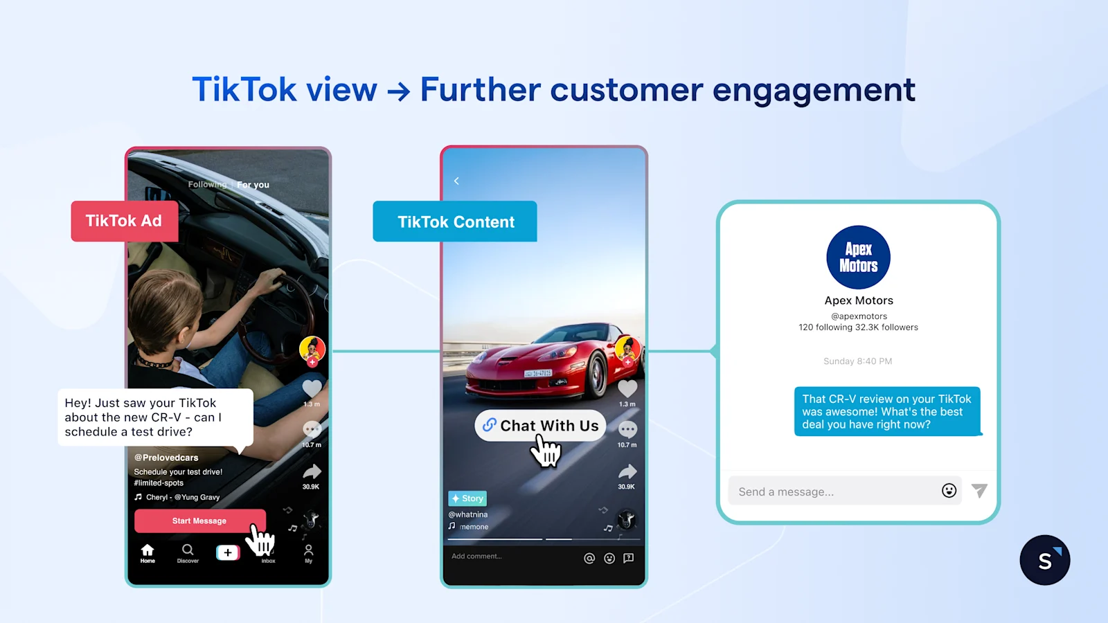 Flow diagram showing a TikTok ad or video leading viewers to click ‘Chat With Us’ and start a direct message conversation with a car dealership for customer engagement in SleekFlow.