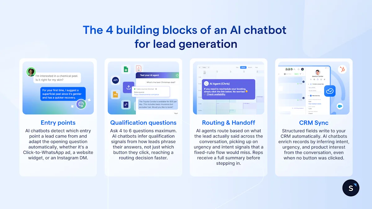 AI chatbots for lead generation: templates & routing