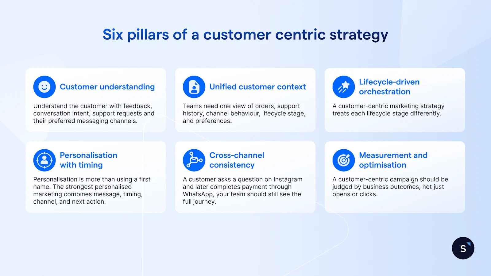 six pillars of a customer centric strategy are customer understanding, customer context, lifecycle orchestration, personalisation, cross-channel consistency and optimisation