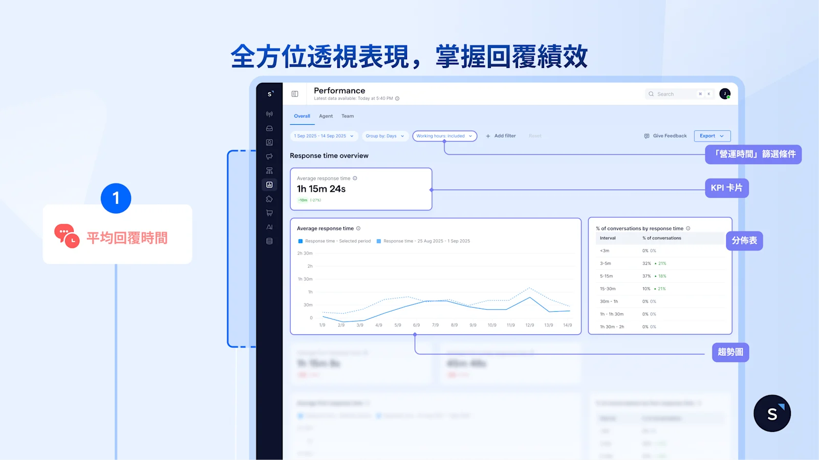 全方位透視表現，掌握回覆績效
