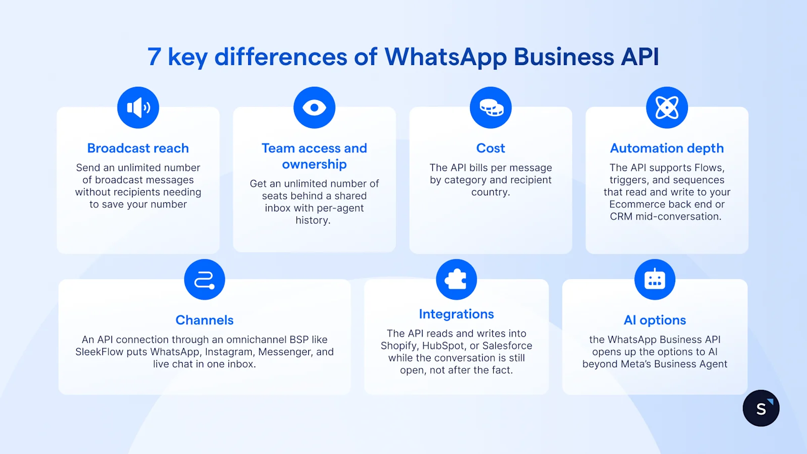 7 key differences of WhatsApp Business API include broadcast reach, team access, cost, automations, channels, integrations and ai options
