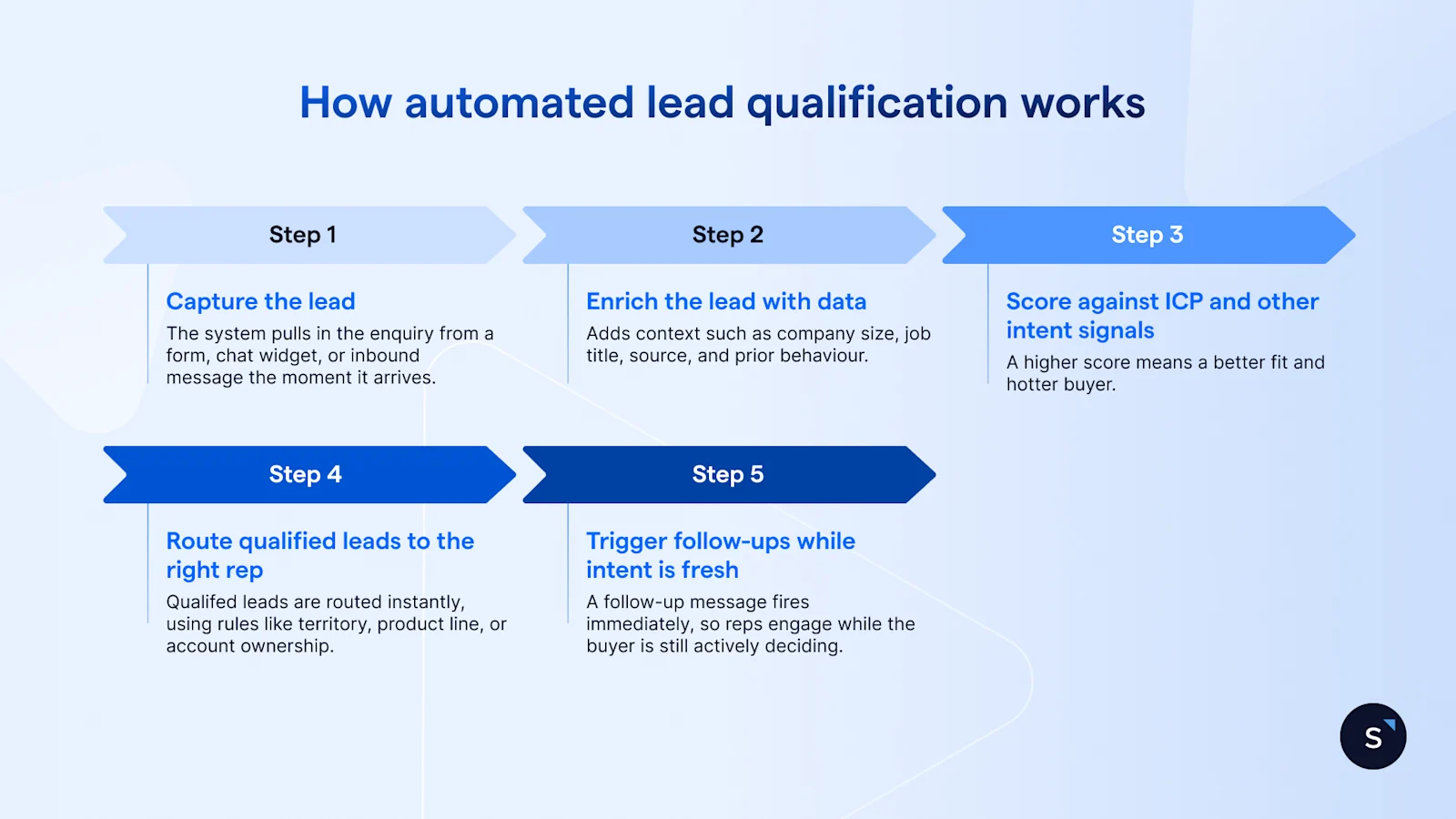 How automated lead qualification works in 5 steps from lead capture to follow up
