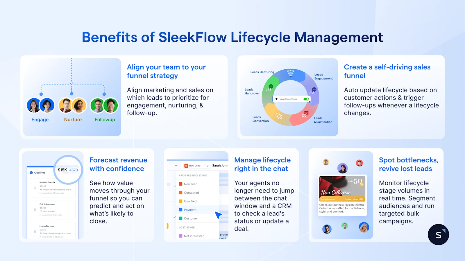 Benefits of SleekFlow Lifecycle Management