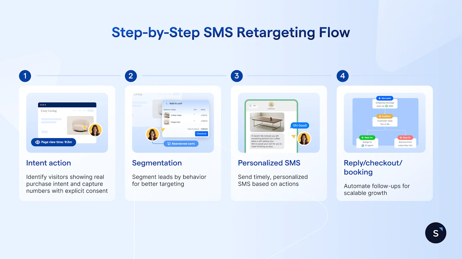 How SMS retargeting works