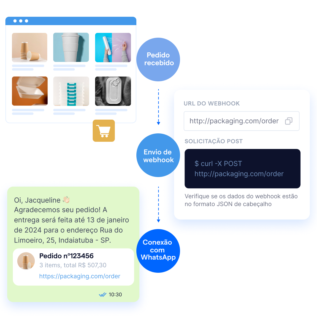 Webhook chatbot WhatsApp mercado B2B