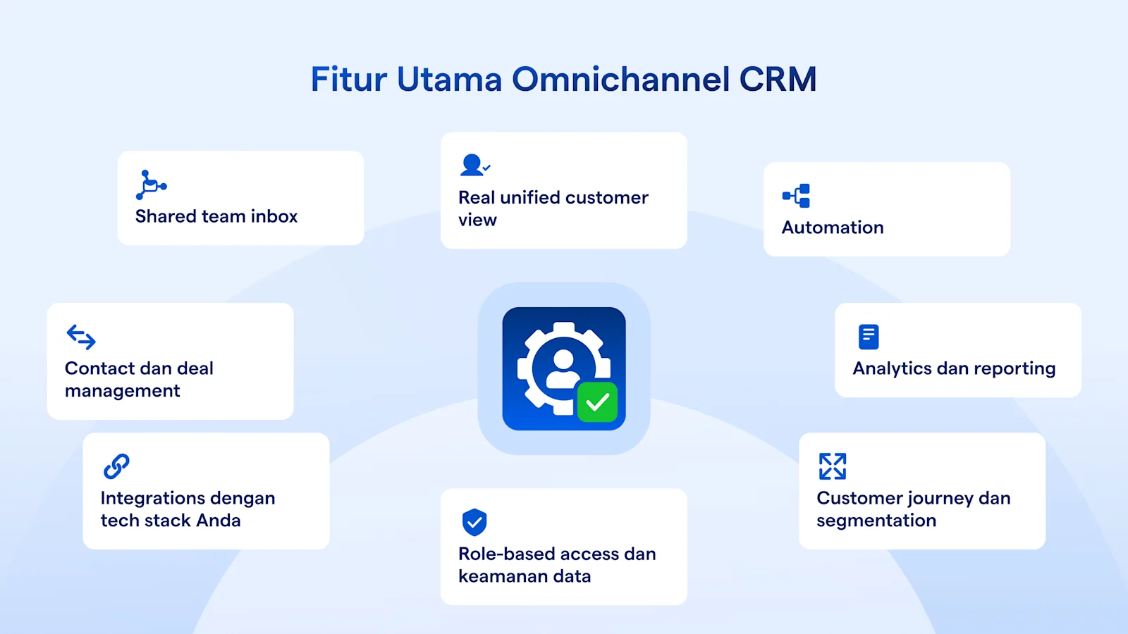 Fitur Utama Omnichannel CRM
