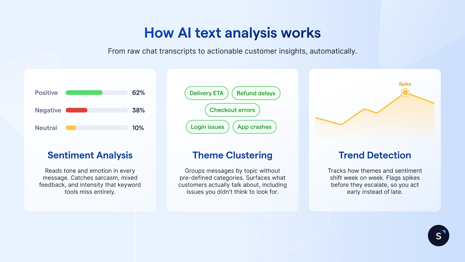 Infographic titled “How AI text analysis works” showing three panels: Sentiment Analysis with positive/negative/neutral bars, Theme Clustering with topic bubbles, and Trend Detection with a rising line chart marking a spike.