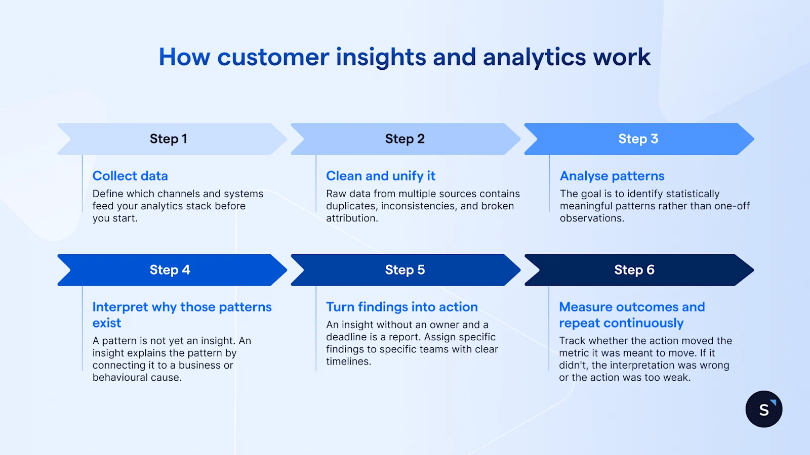 How customer insights and analytics work in six steps