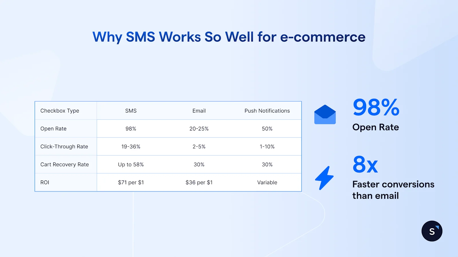why sms works so well