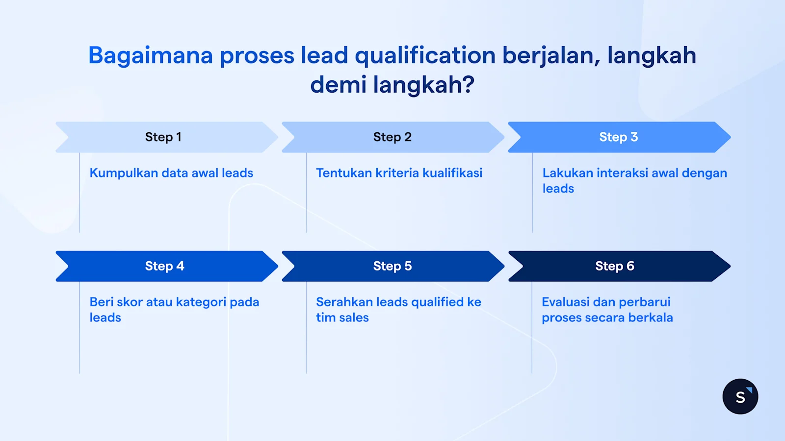 Bagaimana proses lead qualification berjalan, langkah demi langkah