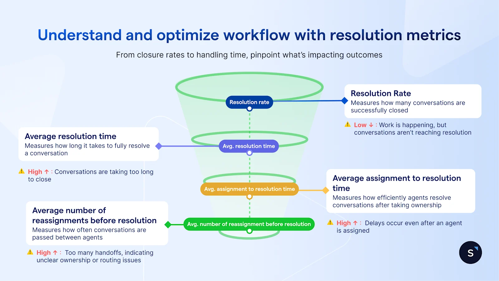 Understand and optimize workflow with resolution metrics