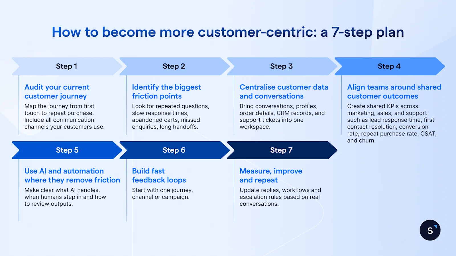 7 steps to be more customer centric