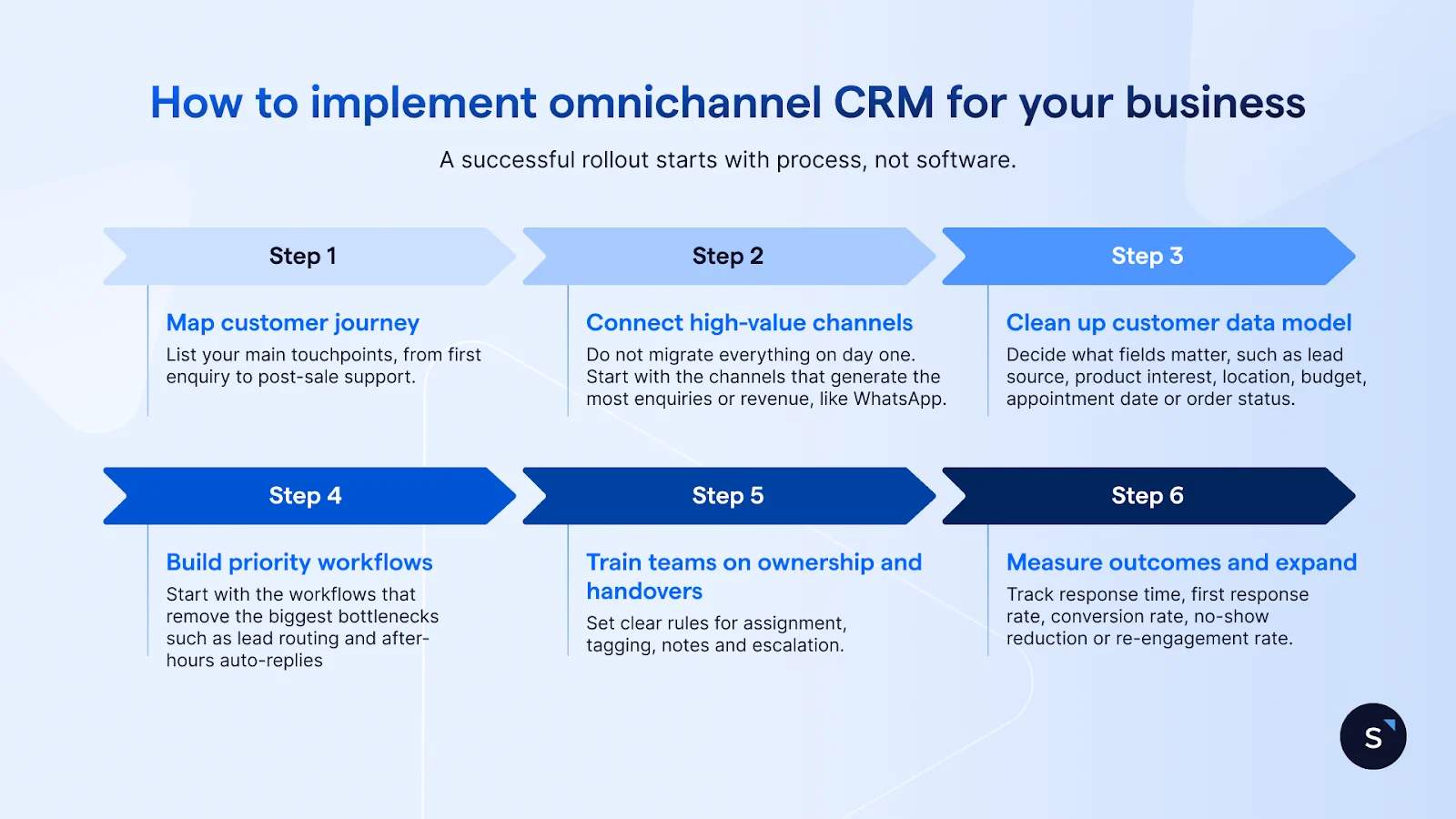 6 steps to implement an omnichannel CRM