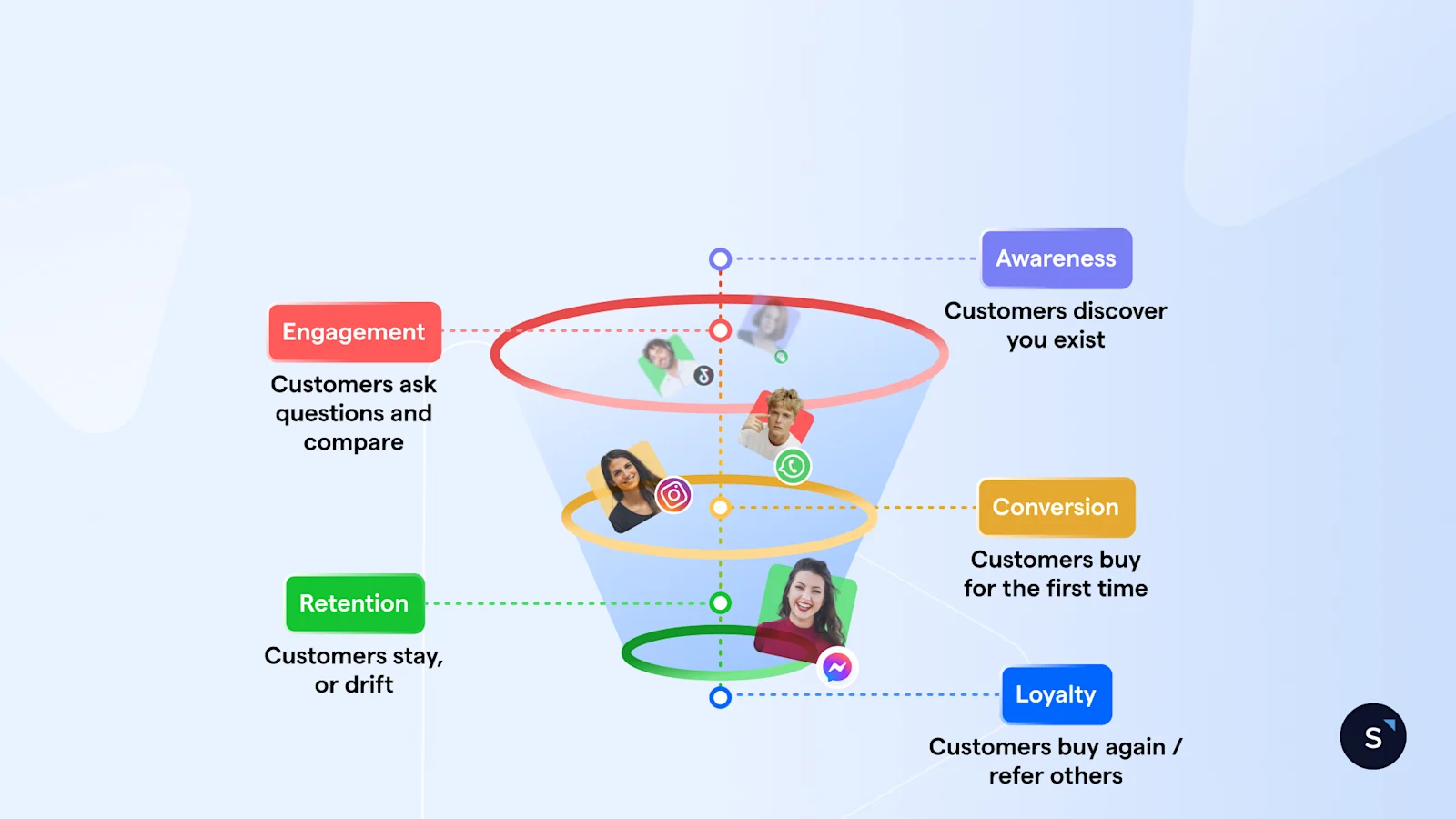 Diagram of a funnel illustrating the five customer lifecycle stages from awareness to loyalty