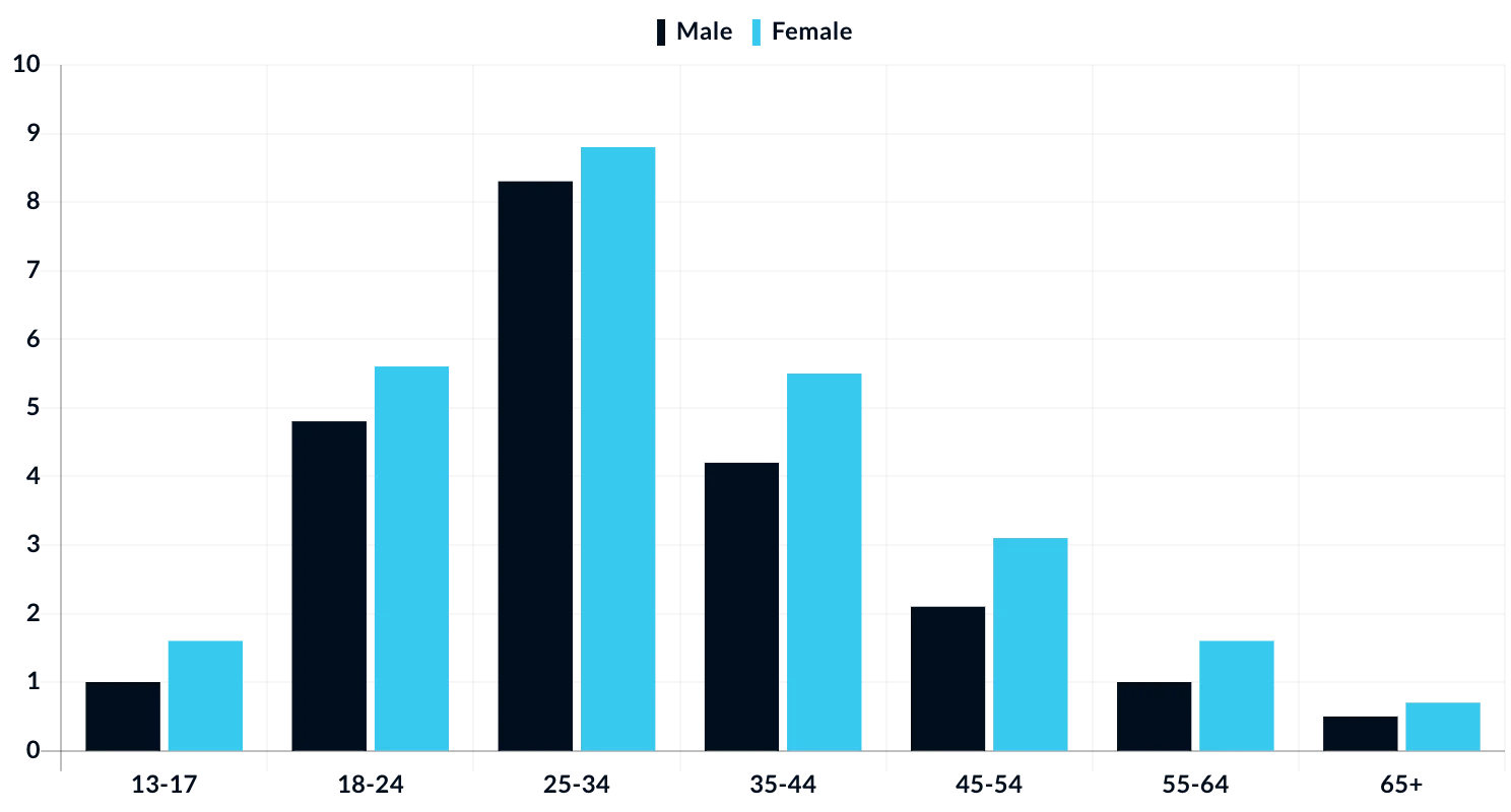 Bar graph showing the number of Instagram users in Singapore