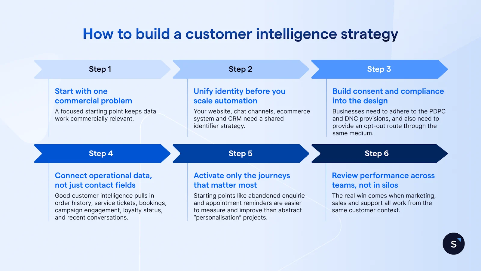 how to build a customer intelligence strategy in six steps