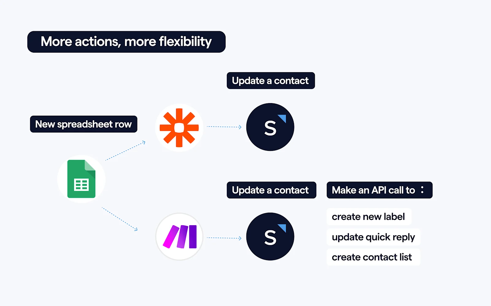 How to use Make or Zapier