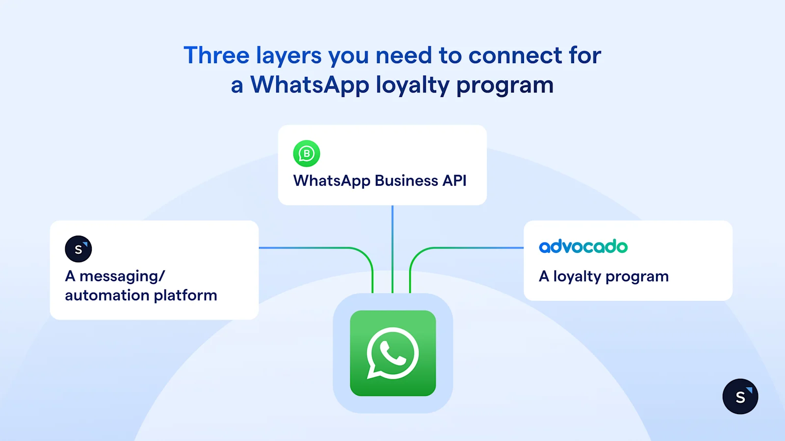 Three layers you need to connect for a WhatsApp loyalty program