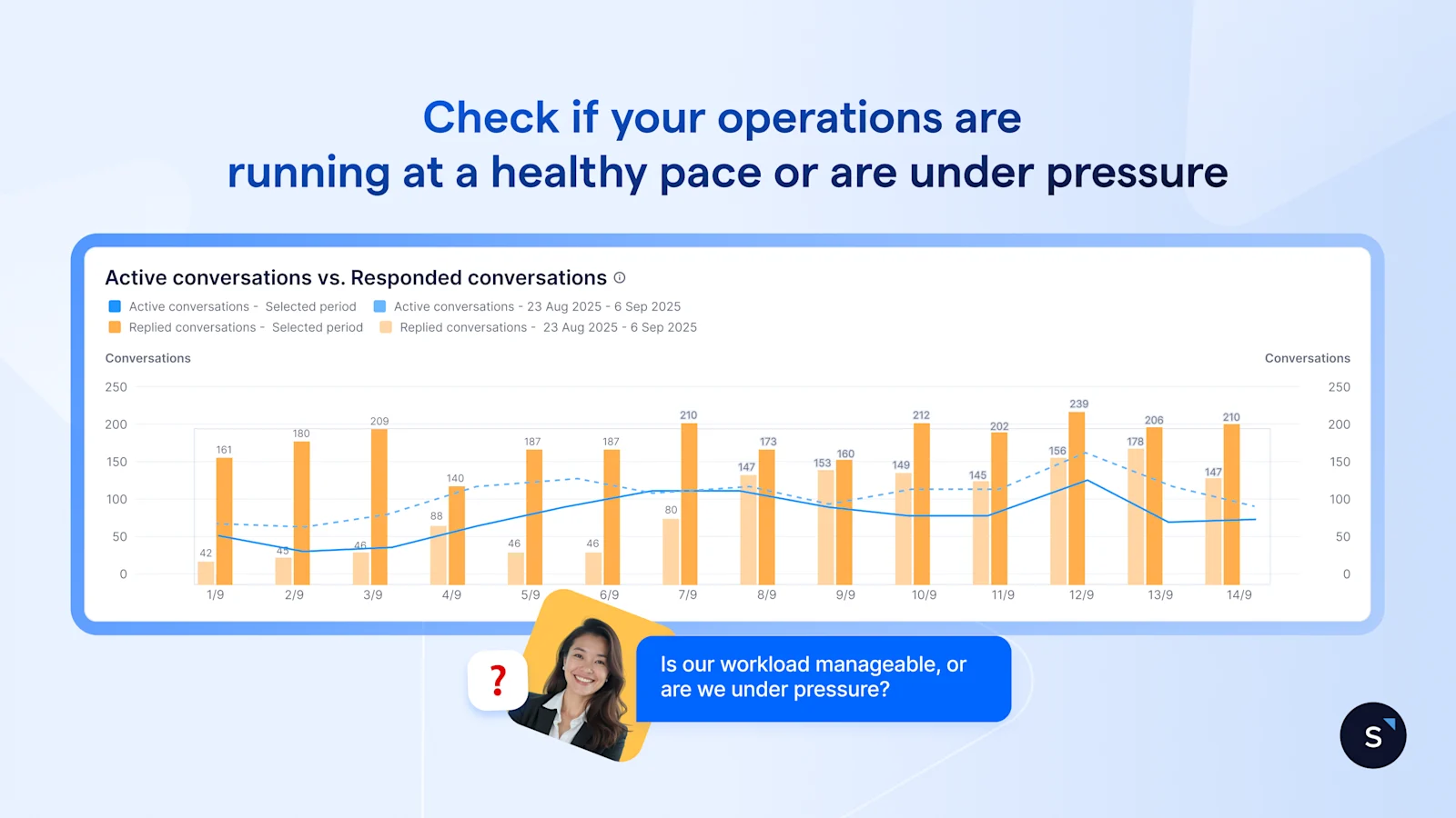 Check if your operations are running at a healthy pace with SleekFlow Conversation Analytics