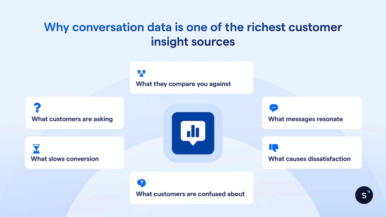 Why conversation data is so rich in customer insight is because you find out what your customers are thinking