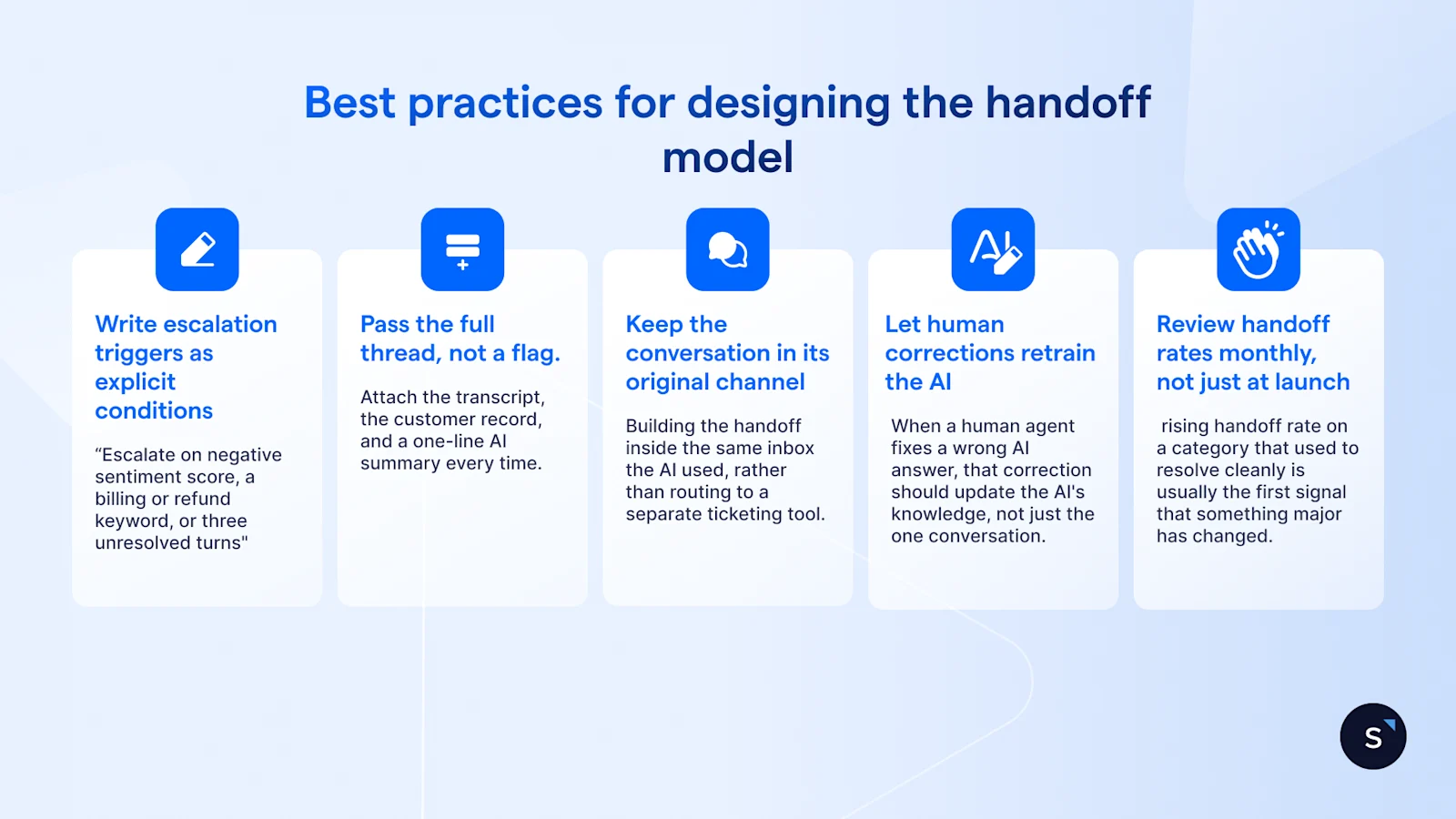 Best practices for defining handoff include writing escalation triggers, passing full context, remaining in the original channel, retraining AI and reviewing handoff rates monthly.