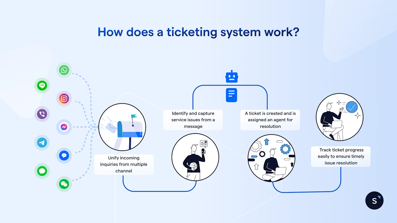 How does a ticketing system work