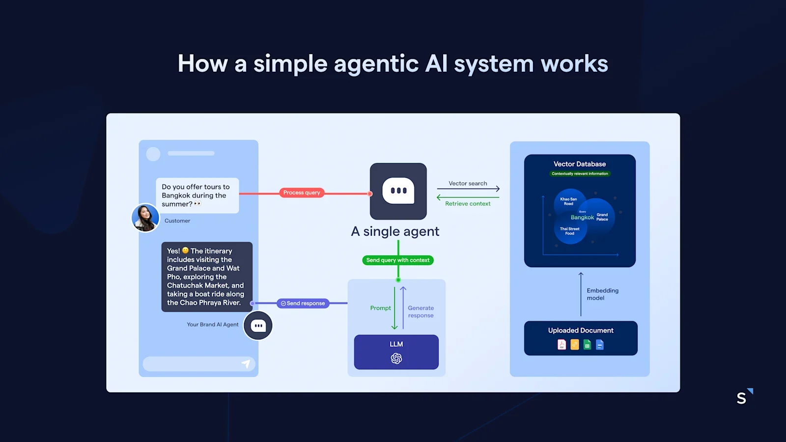 How basic AI engines work using only a single agent to deliver generic responses
