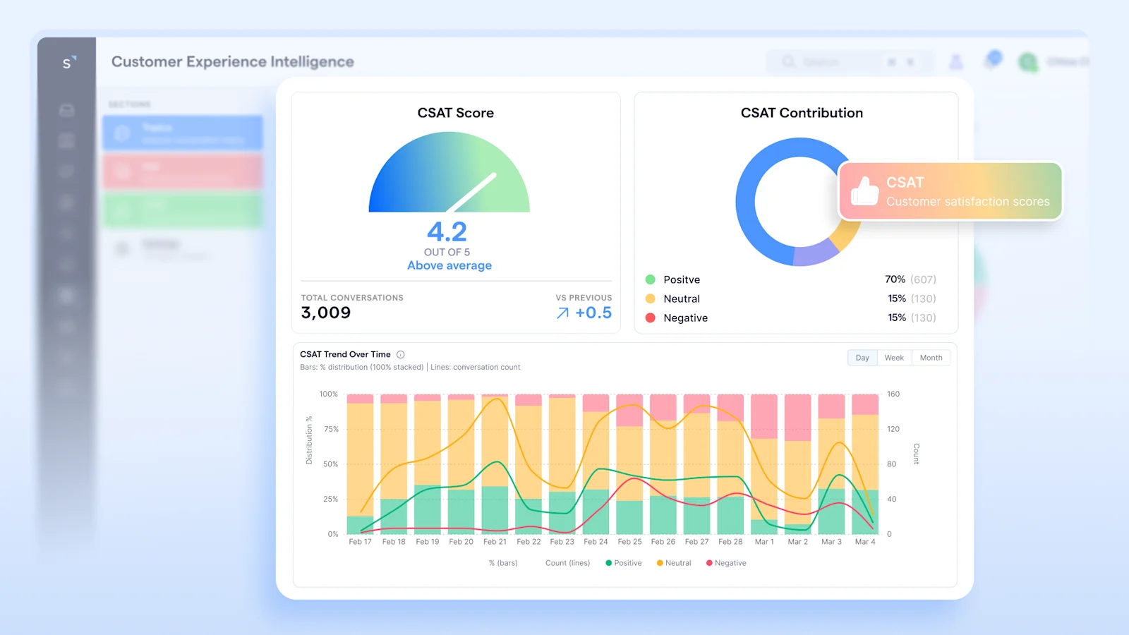 The CSAT Dashboard in SleekFlow CX Intelligence, showing automatically generated satisfaction scores for every customer conversation, CSAT trends across the team over time, and per-conversation coaching suggestions for individual agents.