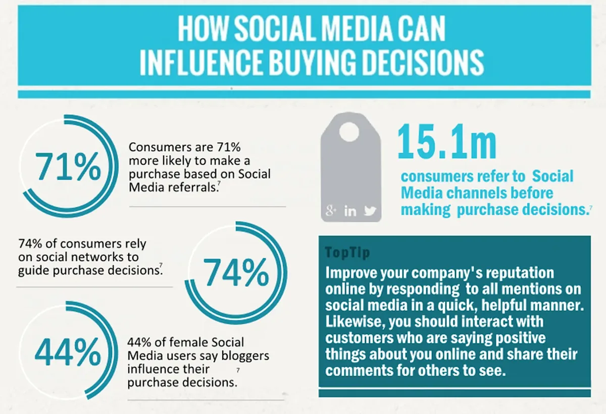 Social media management: Tips & tools for your business