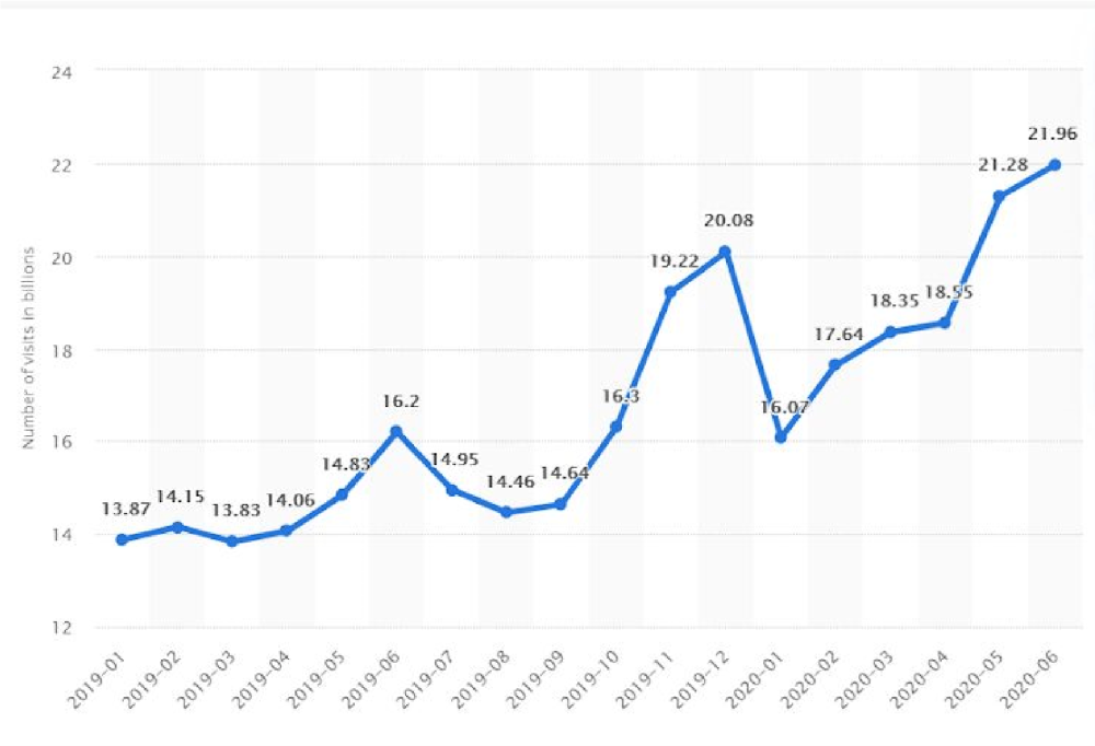 Internet usage graph since Coronavirus/Covid-19
