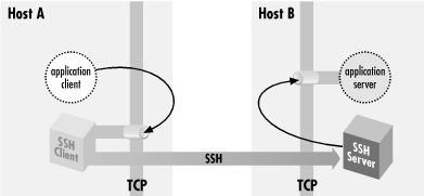 ssh-local