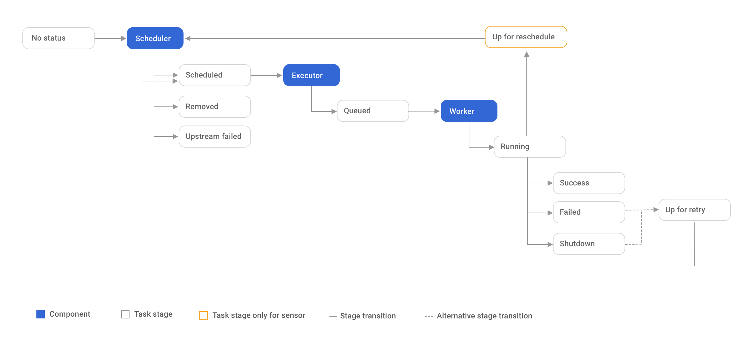 task lifecycle