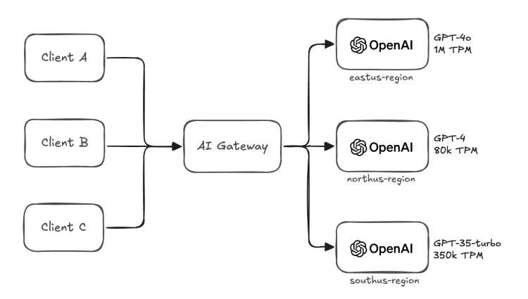 llm-lb-gateway