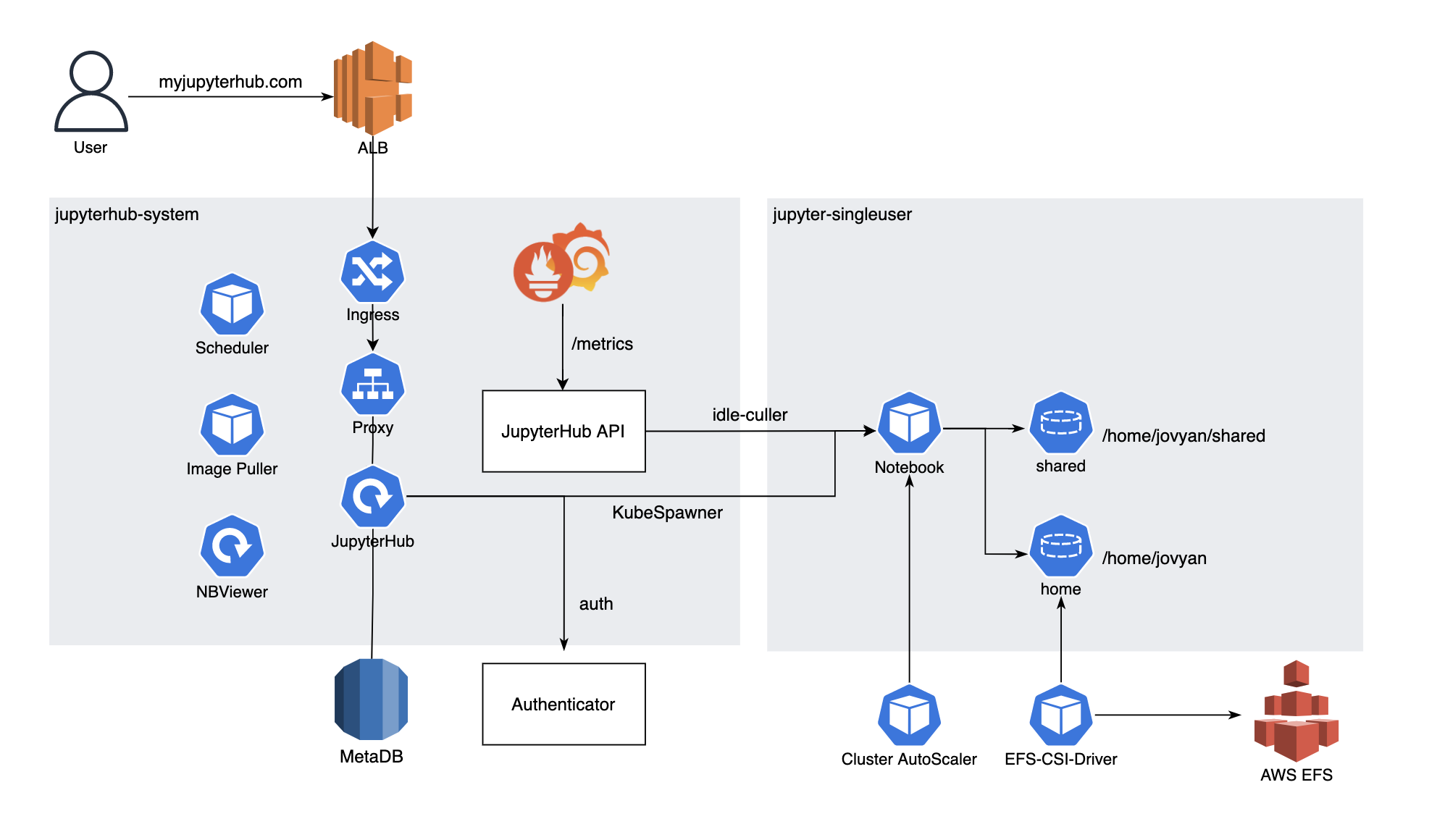 jupyter-arch