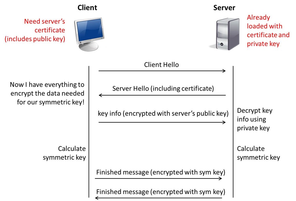 ssl-process