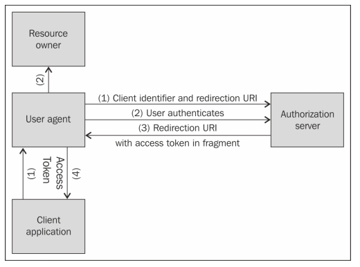 OAuth2 Grant Flow1