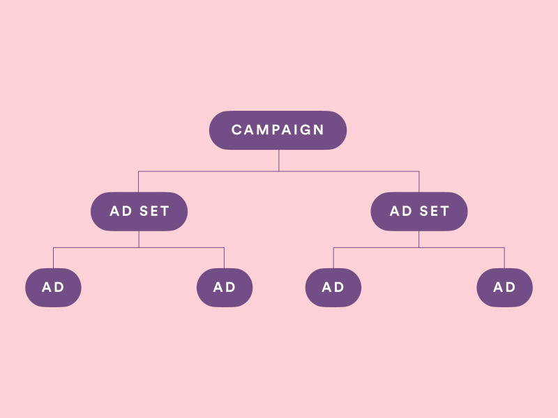 Facebook Ad Types Explained (+Examples)