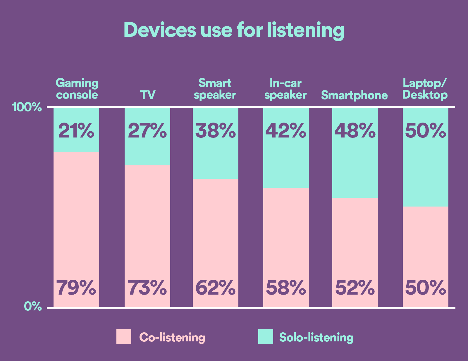 SAS-SpotifyXIPG-CoListening-Article-Devices-CHART