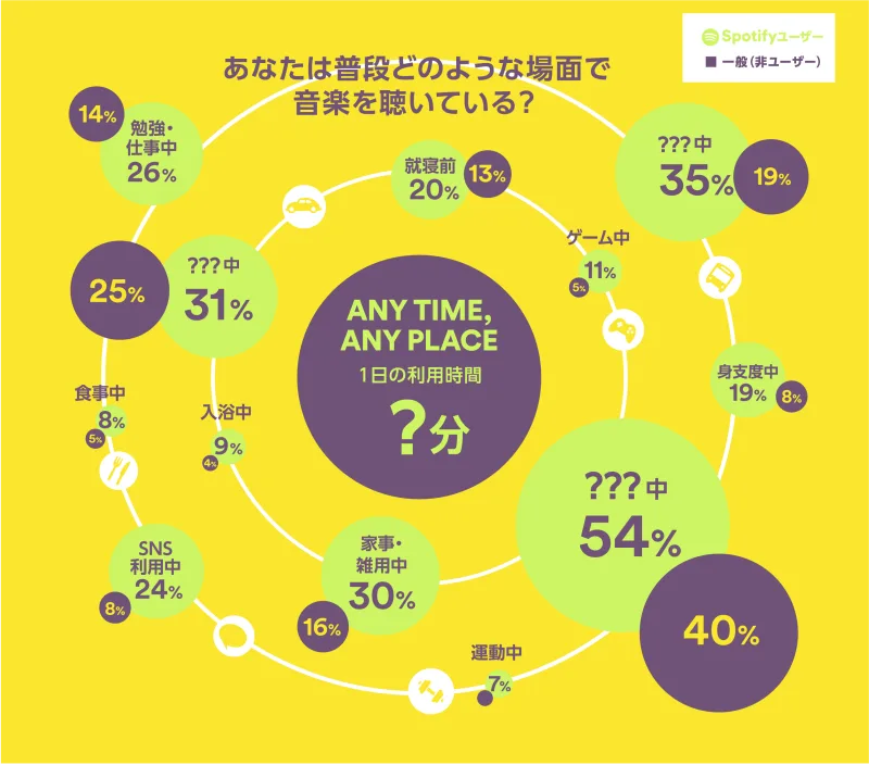 Spotify ユーザー Vs 一般音楽聴取動向と行動の違いは Spotify Advertising