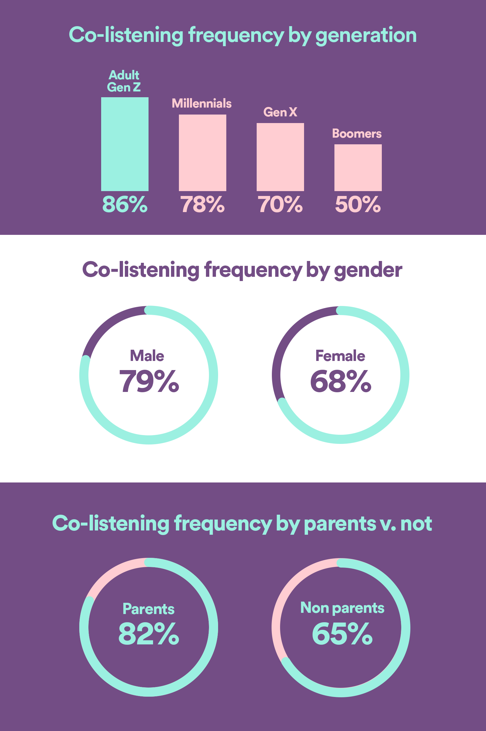 SAS-SpotifyXIPG-CoListening-Article-CoListeners-CHART-EDIT