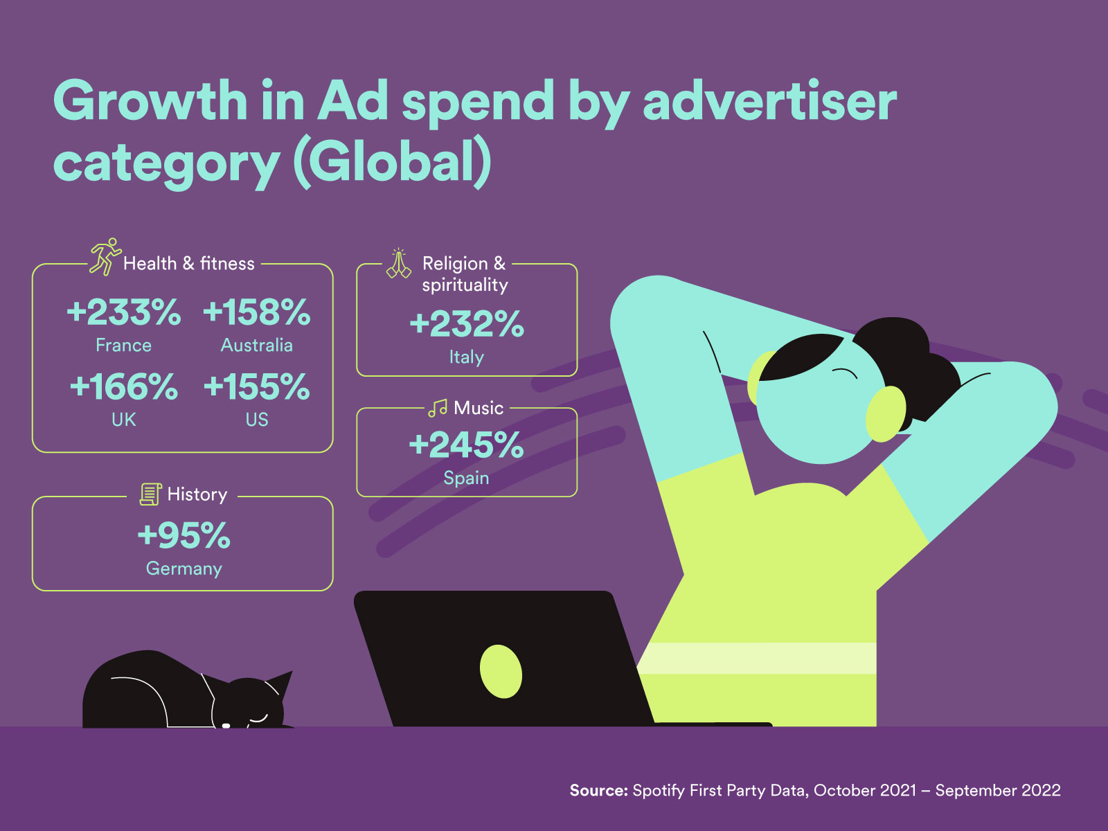 Growth-in-Ad-spend-by-asvertiser