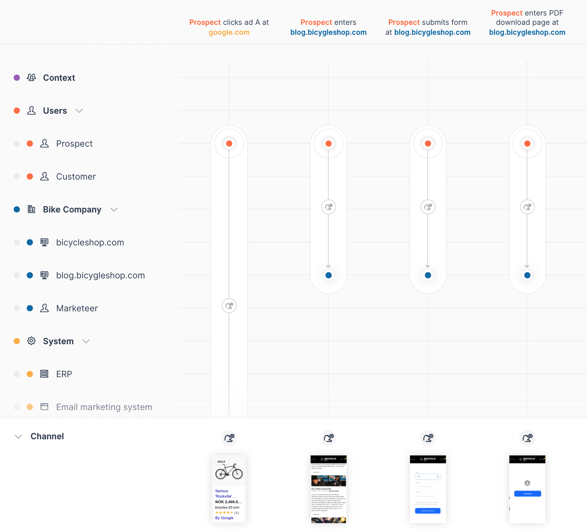 Swimlane view with story and channels