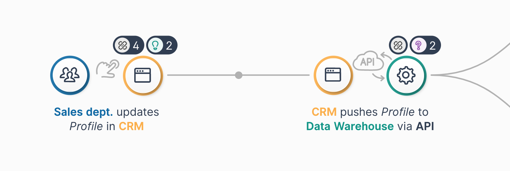 Comments in flow