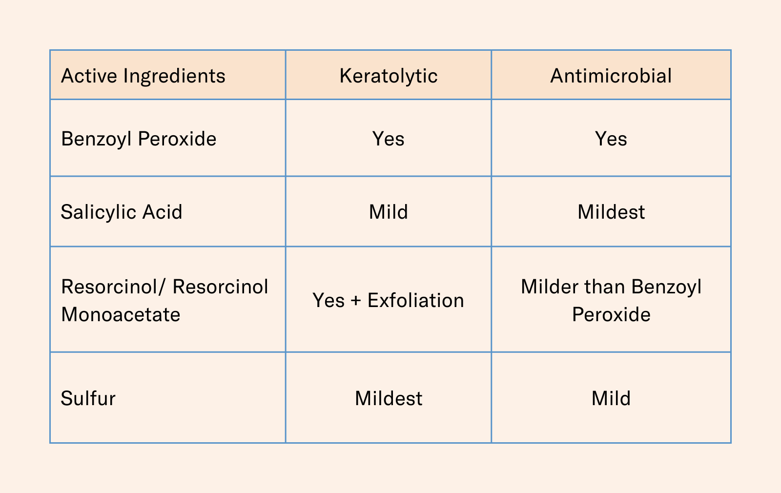 Acne Ingredients Description