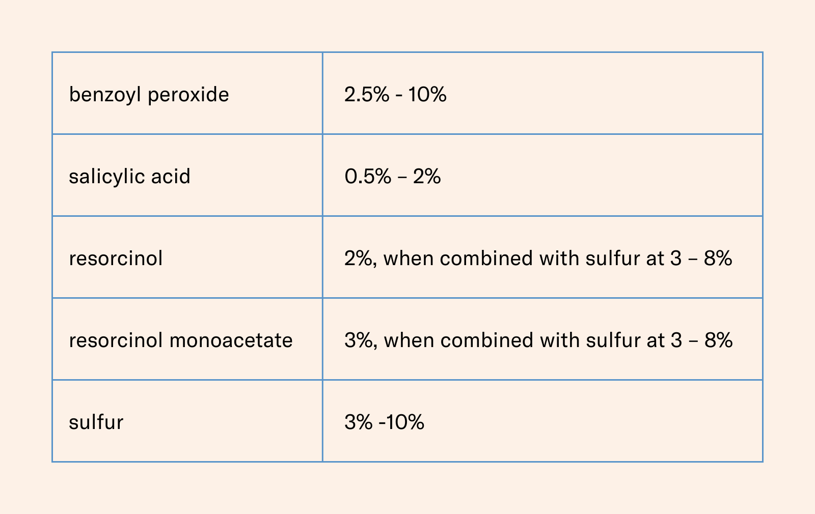 Acne Monograph Ingredients