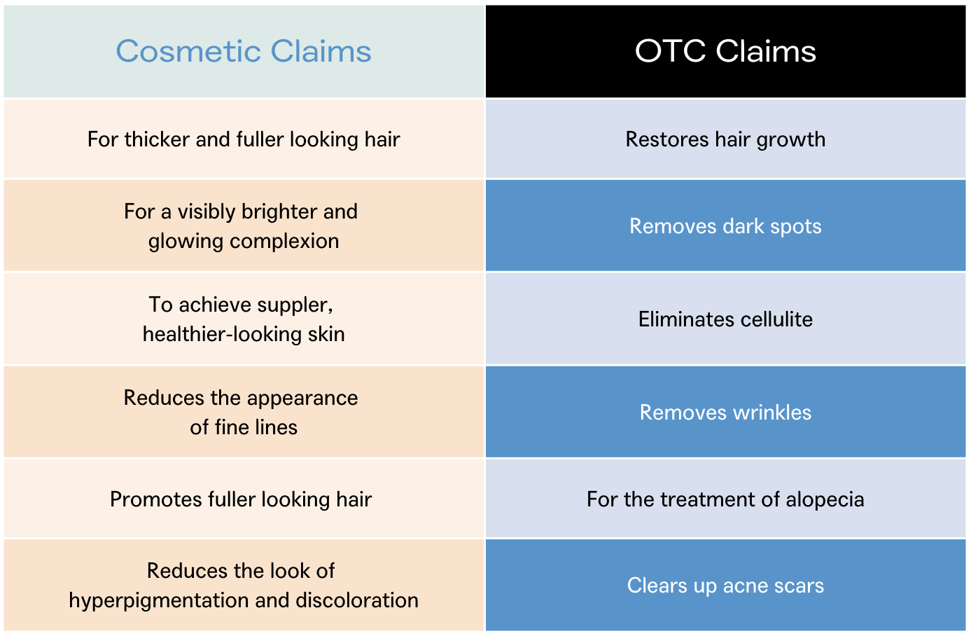 Cosmetic vs OTC Drug Claims