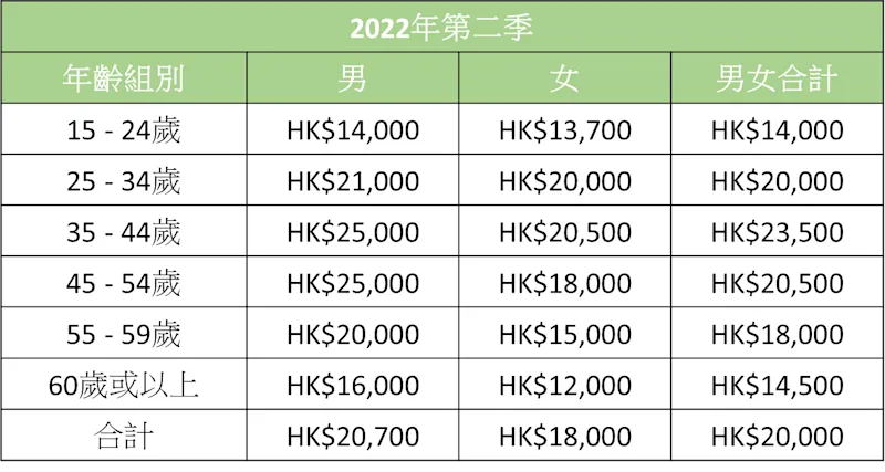 2022 Q2 income_age group - Konew blog 5