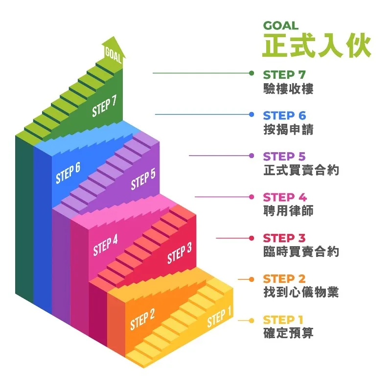 7步踏上置業之路：徹底了解買樓開支、按揭申請與入伙流程｜Konew