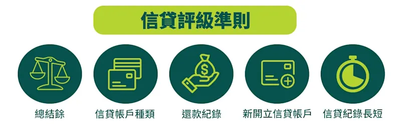 信貸評級