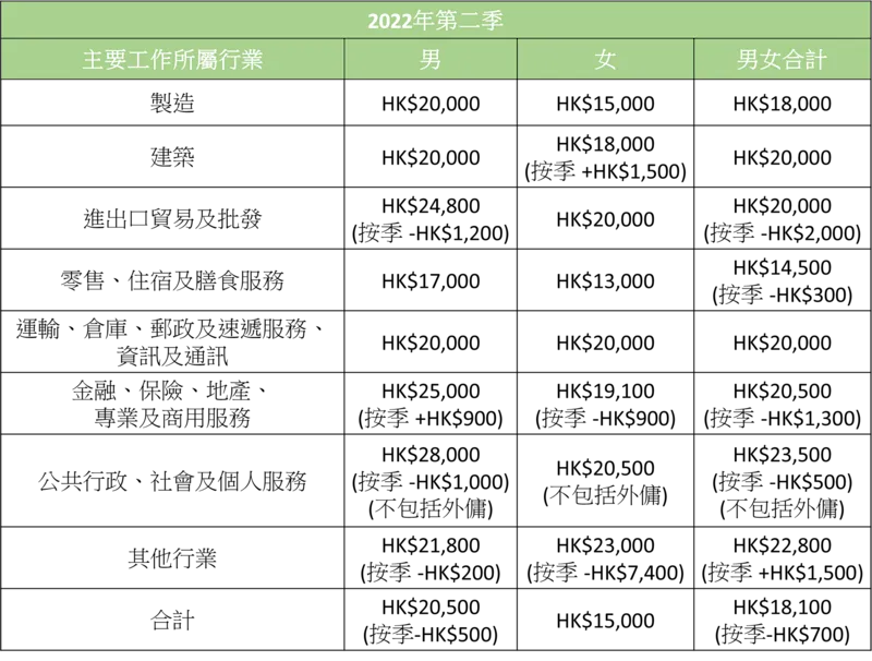 2022 Q2 income_industry - Konew blog 6